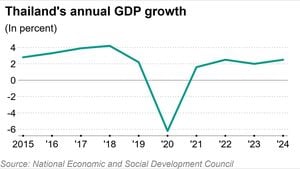 Thailand's Economic Growth Expected At 2.7% For 2025