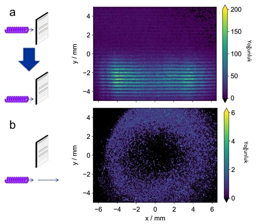 Foton sayım rejiminde farklı deneysel koşullar altında ölçülen görüntüler: (a) OV'nin faz tekilliği çift yarıkların dışında olacak şekilde 5000 çekim entegrasyonu ile elde edilen girişim görüntüsü. (b) Çift yarık kaldırıldıktan sonra, 1 ms l.l. geçit genişliği ile ölçülen tek çekim görüntüsü.