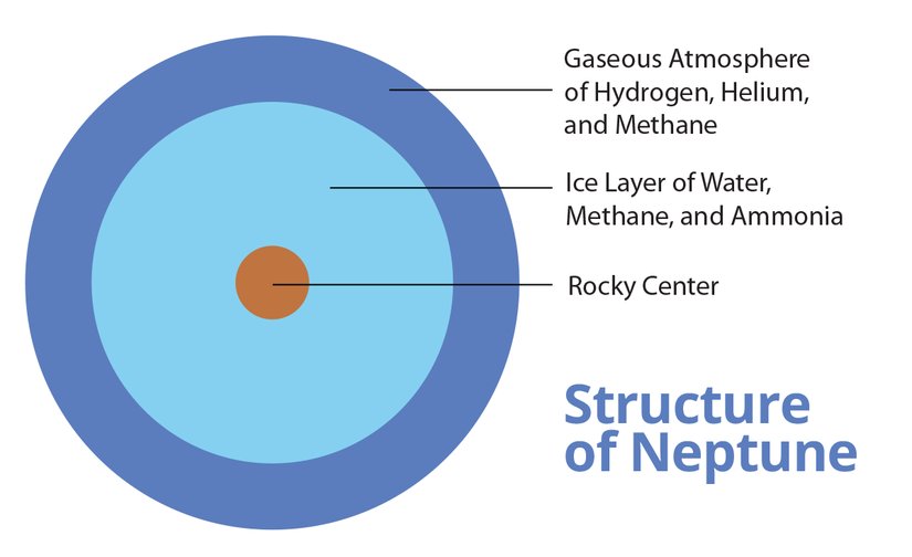 Neptün'ün yapısı