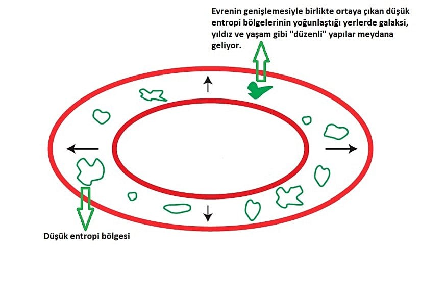 Görsel 2: Evrenin genişlemesiyle ortaya çıkan düşük entropi bölgelerinin yoğunlaştığı yerlerde galaksi, yıldız ve "organizma" gibi "düzenli" yapılar meydana geliyor.