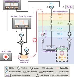 New Method Revolutionizes Control Of Superconducting Qubits