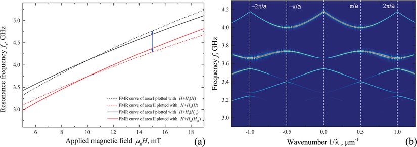 Şekil-4: Manyatik alandaki rezonans frekanslarının gösterimi. Şekil-4(a): MC'nin I ve II alanlarında manyetik alan fr(H) 'ye FMR frekansının bağımlılıkları Kittel formülü kullanılarak hesaplandı. Mavi ok, sırasıyla µ0H = 15 mT'de alan I ve II'nin FMR frekansları arasında yaklaşık 0,5 GHz farkını gösterir.  Şekil-4(b): S / F hibrit MC'nin renk kodlu bant yapısı µ0H = 15 mT'dir. Fourier dönüşümünün maksimum değeri kırmızı ile kodlanmıştır.