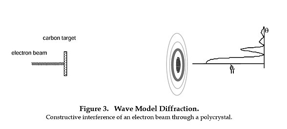 Dalga yapısında dağılım