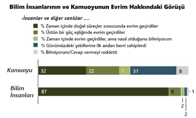 Bilim insanlarının %97'si, insan ve diğer canlıların evrimleştiğini düşünmektedir. Halkınsa sadece %61'i bunu düşünmektedir. Bilim insanlarının %87'si tamamen doğal yollarla olan evrimi kabul ederken, halkın sadece %32'si bunu kabul etmektedir.