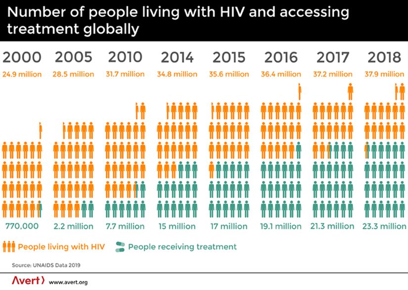 HIV ile yaşayan ve küresel olarak tedaviye erişen kişi sayısı (2000-2018). Sarı renk = HIV ile yaşayan, Mavi renk = tedavi gören.