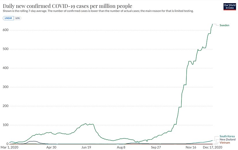 İsveç, Güney Kore, Yeni Zelanda ve Vietnam'daki milyon kişi başına düşen günlük vaka sayısının son 7 gündeki ortalamasını gösteren grafik.
