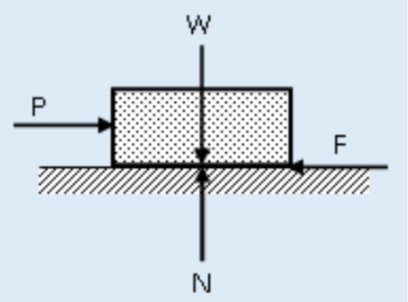 Hareket etmeyen bir cisme etkiyen statik sürtünme kuvveti