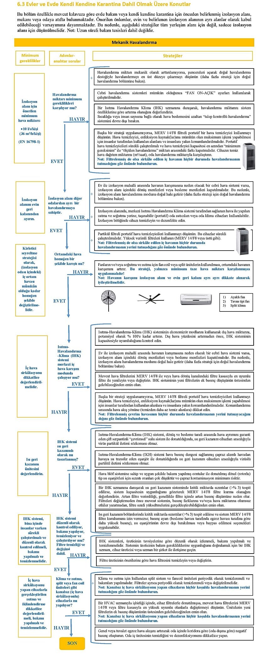 Evler ve Evde Kendi Kendine Karantina Dahil Olmak Üzere Konutlarda Mekanik Havalandırma. Büyük boyda (ve Türkçe) görmek için kaynak bağlantısına tıklayınız.