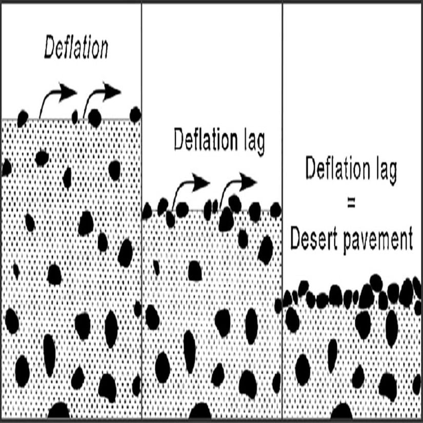 Deflasyon (rüzgârın gevşek taneleri süpürmesi olayıdır) sonucu küçük tane boyutlarının taşınması ve geriye kalan iri parçaların yerçekimi sonucu birbirleriyle sıkılaşması sonucu oluşurlar.