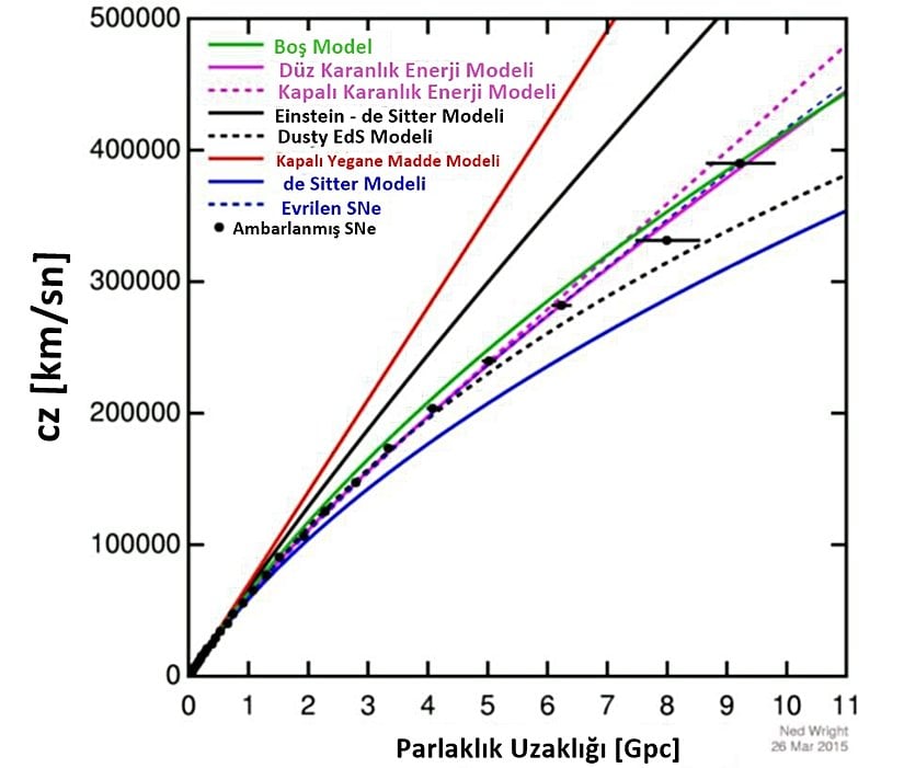 Görünür genişleme hızı (y-ekseni) ve uzaklık (x-ekseni) grafiği geçmişte daha hızlı genişlemiş ancak şimdiki ırak galaksilerin hızlanmalarının düşüşte olduğu bir evrenle uyuşuyor. Bu Hubble’ın orijinal çalışmasından binlerce kez daha uzağa genişleyen, Hubble’ın çalışmasının modern bir versiyonu. Noktaların düz bir çizgi oluşturmadığı dikkatimizi çekmeli, bunun anlamı genişleme hızının zamanla değiştiği. Evrenin takip ettiği eğriyle uyum göstermesi karanlık enerjinin varlığına ve geç hakimiyetine işaret ediyor.