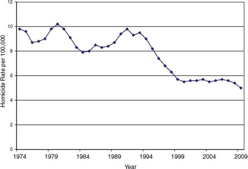 ABD genelindeki cinayet oranları