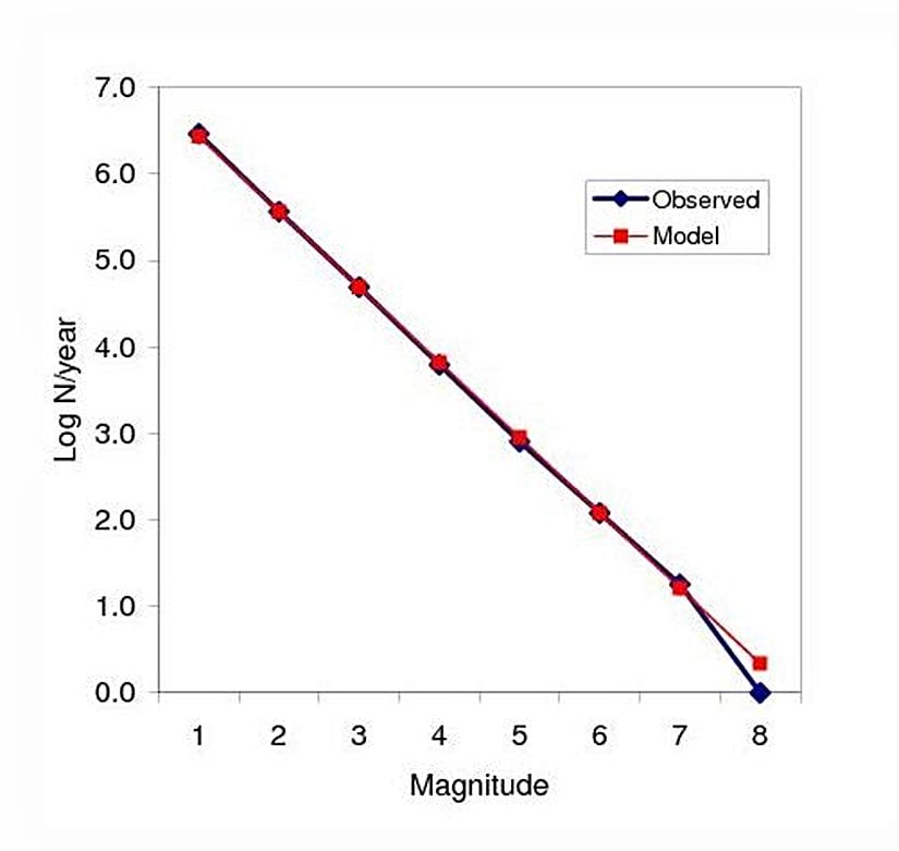 Deprem sıklığı ile büyüklüğü arasındaki ilişkiyi gösteren sismolojik modellerimiz (kırmızı çizgi), gözlenen veriyle (mavi çizgi) oldukça tutarlıdır. Bir depremin büyüklüğü ne kadar büyükse, herhangi bir yıl içerisinde yaşanma ihtimali o kadar düşük olmaktadır.