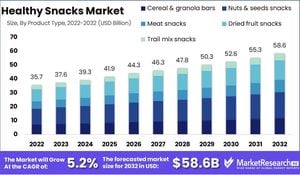 Healthy Snacking Trends Fuel Market Growth