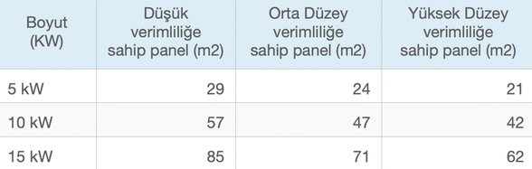 Çatıma kaç güneş paneli sığar?