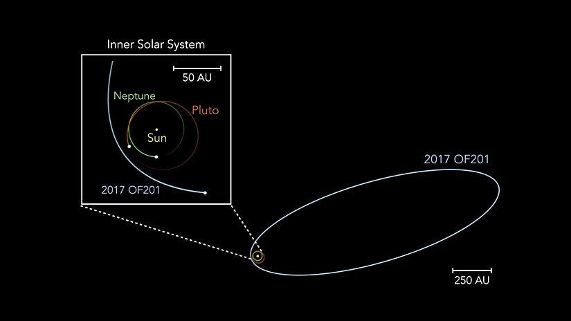 2017 OF201 ve Dış Güneş Sistemi