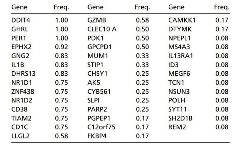 Belirleyici olan genlerin aktifleşme sıklığına göre sıralanışı.