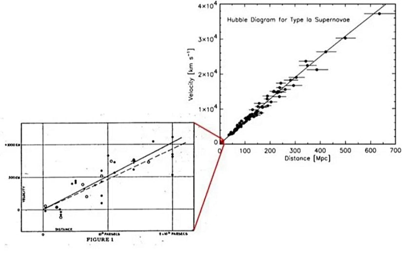 1929'daki Hubble'ın Evrenin genişlemesine dair orijinal gözlemleri, ardından daha detaylı ama aynı zamanda belirsiz olan gözlemler geldi. Hubble'ın grafiği, selefleri ve rakiplerine kıyasla superior verilerle kırmızıya kayma-mesafe ilişkisini net bir şekilde gösteriyor; modern eşdeğerleri çok daha ileriye gidiyor. Tüm veriler, genişleyen bir Evreni işaret ediyor.