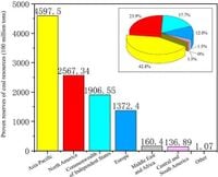 Impact and elastic modulus of coal mining on terrestrial ecosystems - Scientific Reports