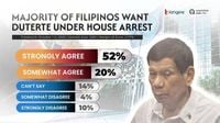 Poll shows majority of Filipinos support Senate move seeking ICC house arrest for Duterte