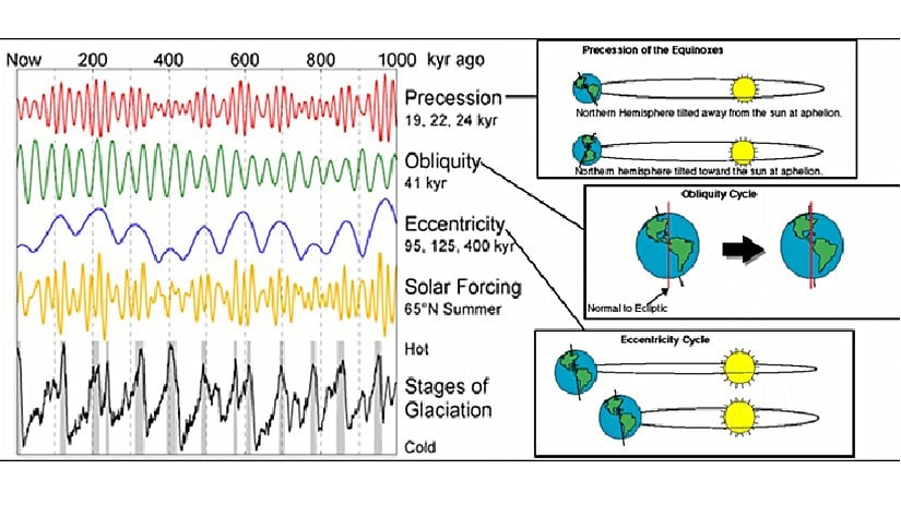 Milankovich Teorisi, Dünya'nın yörüngesindeki değişimlerin iklimin zaman içinde değişmesine neden olduğunu belirtir.