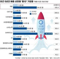 Coupang, Samsung Biologics, and CJ Olive Young have done 