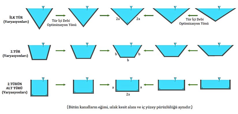 Sulama Kanallarında Türleşme ve Tür İçi Varyasyon