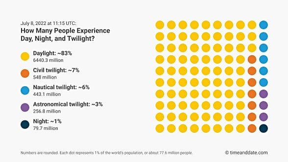 Nüfusun %83'ü doğrudan Güneş ışığı görecek.