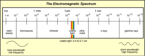 Elektromanyetik Spektrum