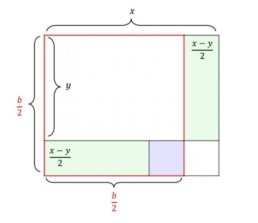 Yukarıda verdiğimiz eşitliklerin geometrik yorumu.