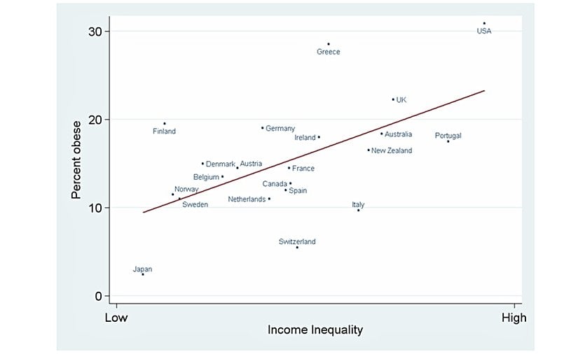 Daha eşitsiz zengin ülkelerde daha fazla yetişkin obez