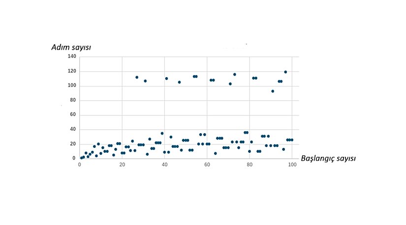1 ile 100 Arası Sayıların Adım Grafiği