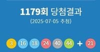 1179회 로또 1등 당첨번호 '3, 16, 18, 24, 40, 44'...1등 당첨지역 어디?