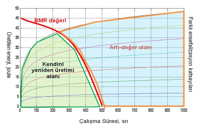 Şekil 4: Ensefalizasyon katsayısının artışı ile BMR için gerekli sürenin kısalması