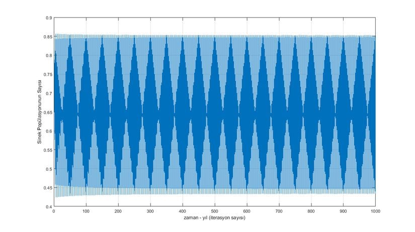 Sinek Popülasyonunun Yıllara Göre Sayısı (Periyot-4 Davranışı ve Periyodiklik) (Grafik-10)