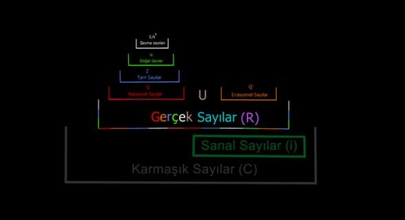 Sayı kümesinin farklı bir çizimi. Sayma sayıları, Türkiye'nin vermiş olduğu bir adlandırmadır. Başka ülkelerde sayma sayısı kümesi farklı bir isme sahip olabilir veya başka ülkelerde sayı kümesine dahil edilmesine gerek duyulmaz.    Türkiye'deki sayı kümesinde de gösterilmeye gerek duyulmaz. Sadece bahsedilir.  Daha detaylı olsun diye eklemek istedim. Sayma sayılarının bir diğer ismi de &quot;pozitif doğal sayılardır.&quot;    Rakamlar kümede gösterilmez çünkü rakam dediğimiz sayılar, sayıların alfabesi, temelidir. 1, bir sayı ve rakamdır. 12 rakam değil, bir sayıdır. 12 sayısında rakamlar vardır; 1 rakamı ve 2 rakamı. Birden fazla rakamın bir araya gelmesiyle büyük sayılar oluşur. 12=10+2 aslında 1,0 ve 2 rakamlarından oluşur. Fakat biz onu 10+2 şeklinde değil 12 olarak gösteririz. (İşimiz hızlansın diye) 1 ve 2 rakamının bir araya gelmesi 12 sayısını oluşturur.    Rakamlar: 0,1,2,3,4,5,6,7,8,9  Toplam, 10 tane rakam vardır.