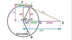 Unutulmuş Trigonometrik Fonksiyonlar: Sinüs ve Kosinüsün Ötesindeki Fonksiyonları Biliyor musunuz?