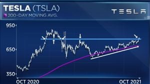 Tesla Sees Stock Surge Amid Delivery Challenges