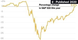 FTSE 100, DAX 40, And S&P 500 Recover From Recent Lows