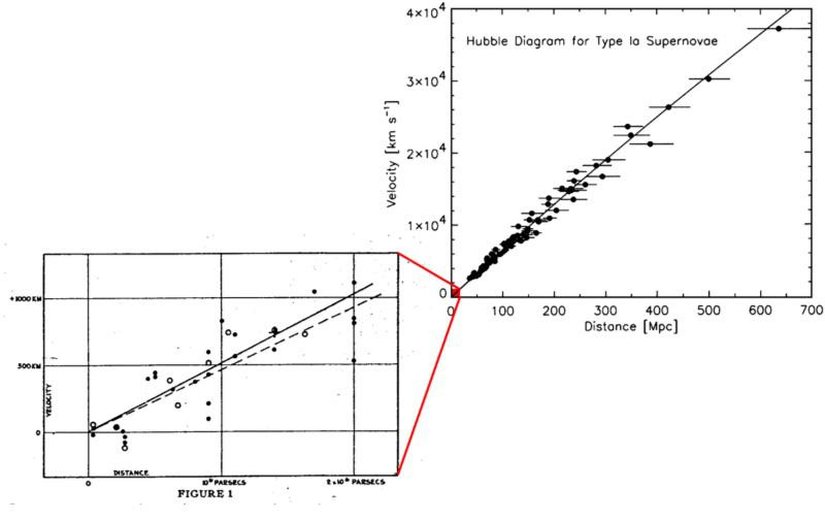 Evrenin orijinal 1929 Hubble genişlemesinin gözlemlenmesini detaylı ancak kesin olmayan gözlemler takip etti. Hubble'ın grafiği, öncüllerine ve rakiplerine üstün verilerle göre kızıla kayma uzaklık verilerini açıkça gösteriyordu.
