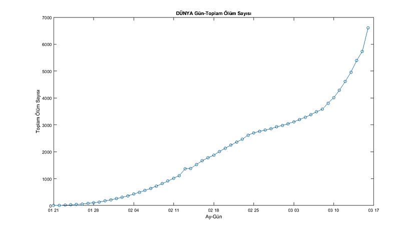 Dünya İçin Günlere Göre Toplam Ölüm Sayısı (WHO Verileri) Grafik-7