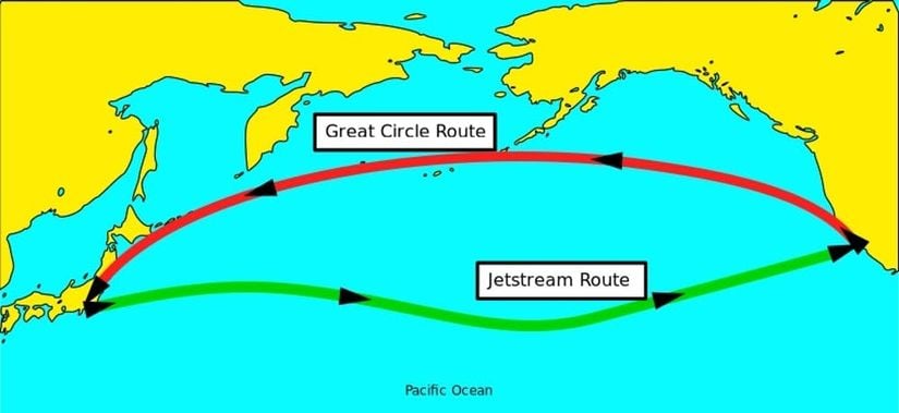 Bir uçağın doğudan batıya veya batıdan doğuya uçarken rotasının nasıl değiştiğini gösteren bir grafik: Uçaklar doğudan batıya doğru uçarken jet akımlarından kaçınırken tam tersi rotada jet akımlarını yakalamaya çalışır.