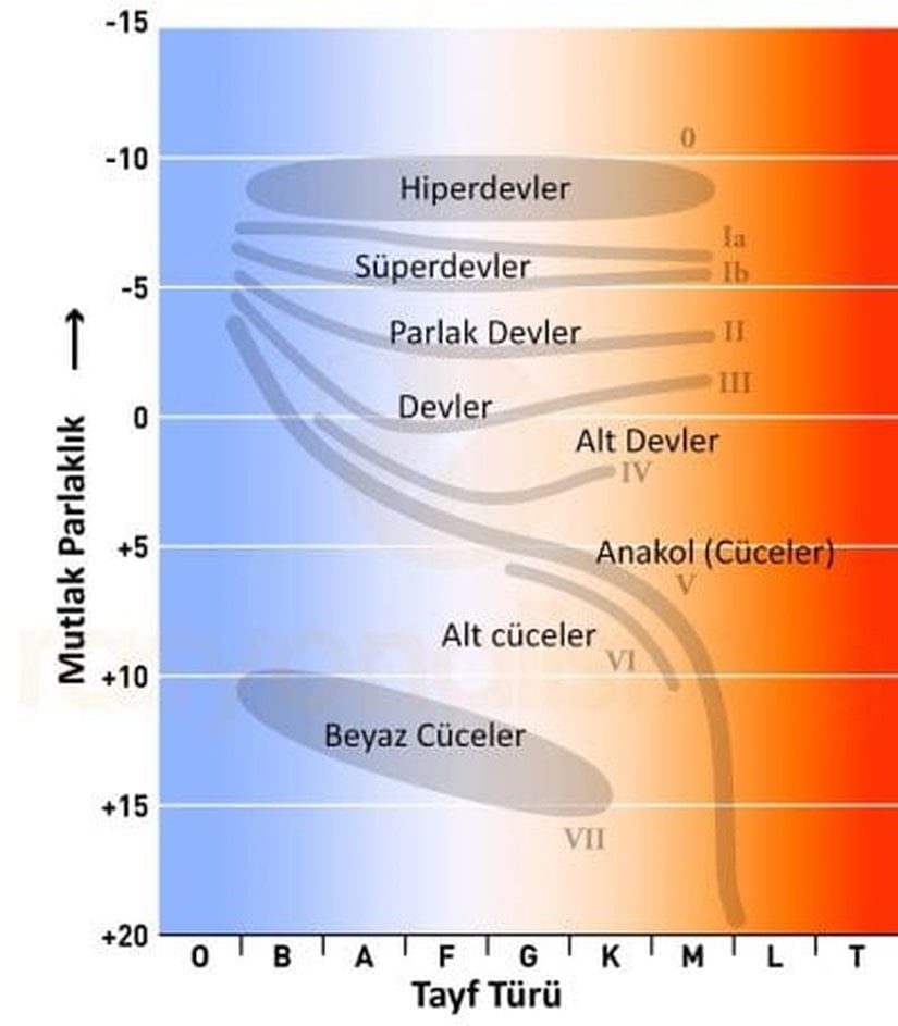 Fig&uuml;r 2: HR Diyagramında yer alan ışıtma sınıfları14