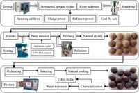 Study on the preparation mechanism and dephosphorization effect of SW-ceramsite - Scientific Reports