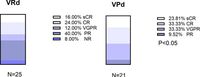 VRd vs. VPd as induction therapy in high risk newly diagnosed multiple myeloma - Scientific Reports