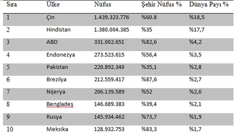 Tablo 2. 2020 Yılı Dünya Nüfusunun En Fazla Olduğu 10 Ülke