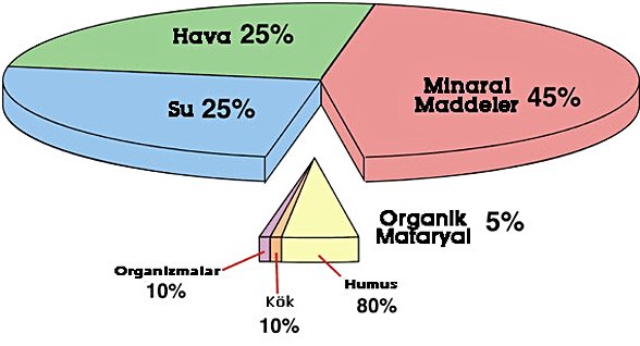 Toprağın bileşimi