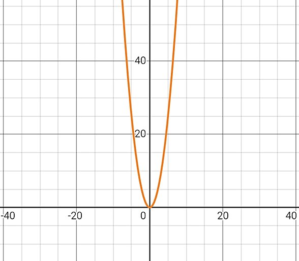 y=x^2 fonksiyonun grafiği