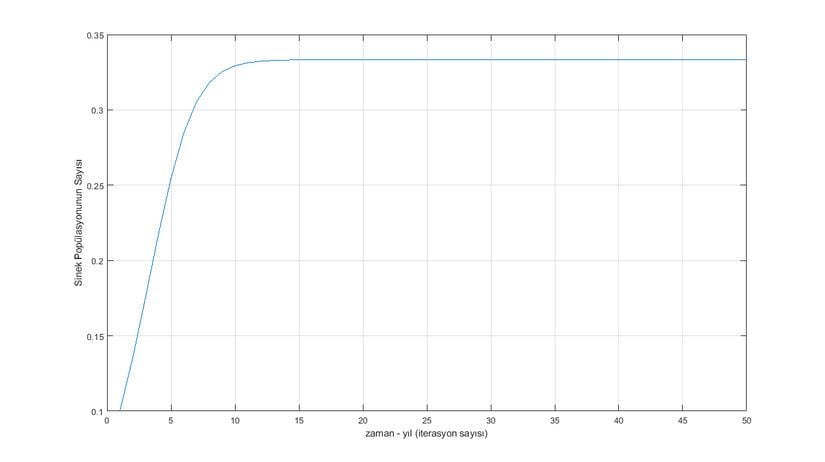 Sinek Popülasyonunun Yıllara Göre Sayısı (Grafik-5)