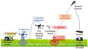 New Deep Learning Model Enhances UAV Security Against GPS Spoofing