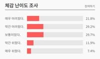 2025년 고3 5월 모의고사 체감난이도 